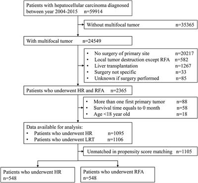 Frontiers | Hepatic Resection Is Associated With Improved Long 